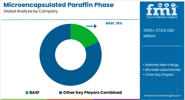 Microencapsulated Paraffin Phase Change Materials Market   Analysis By Company